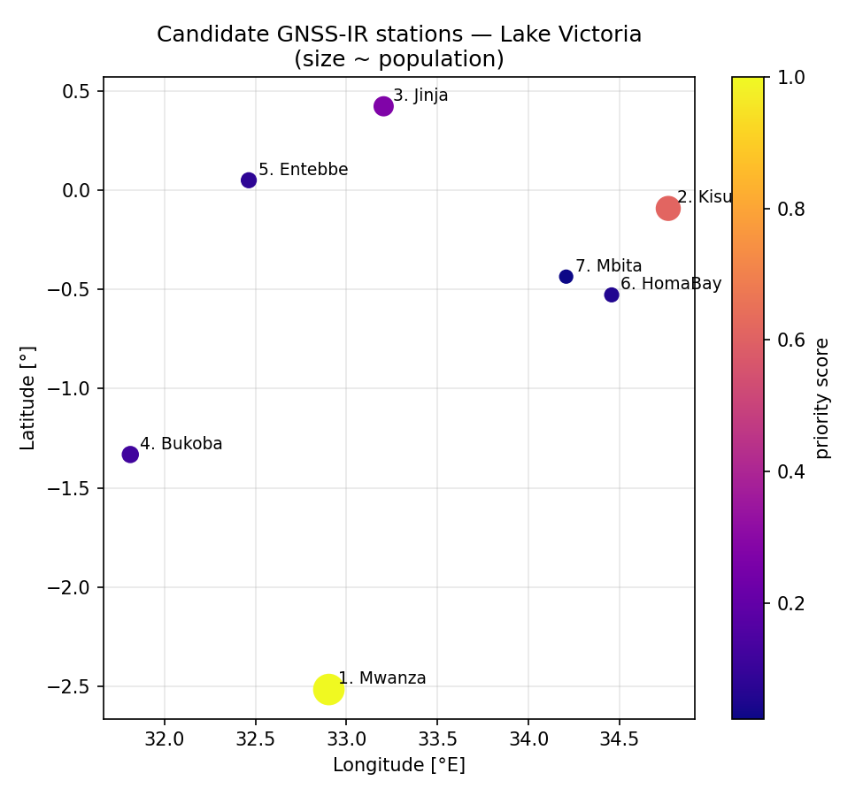 Map of seven candidate GNSS-IR stations around Lake Victoria, marker size scaled by population and colour by priority score — Mwanza, Kisumu and Jinja rank highest