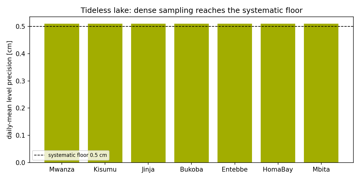 Bar chart showing daily-mean lake-level precision at all seven sites resting at the 0.5 cm systematic floor