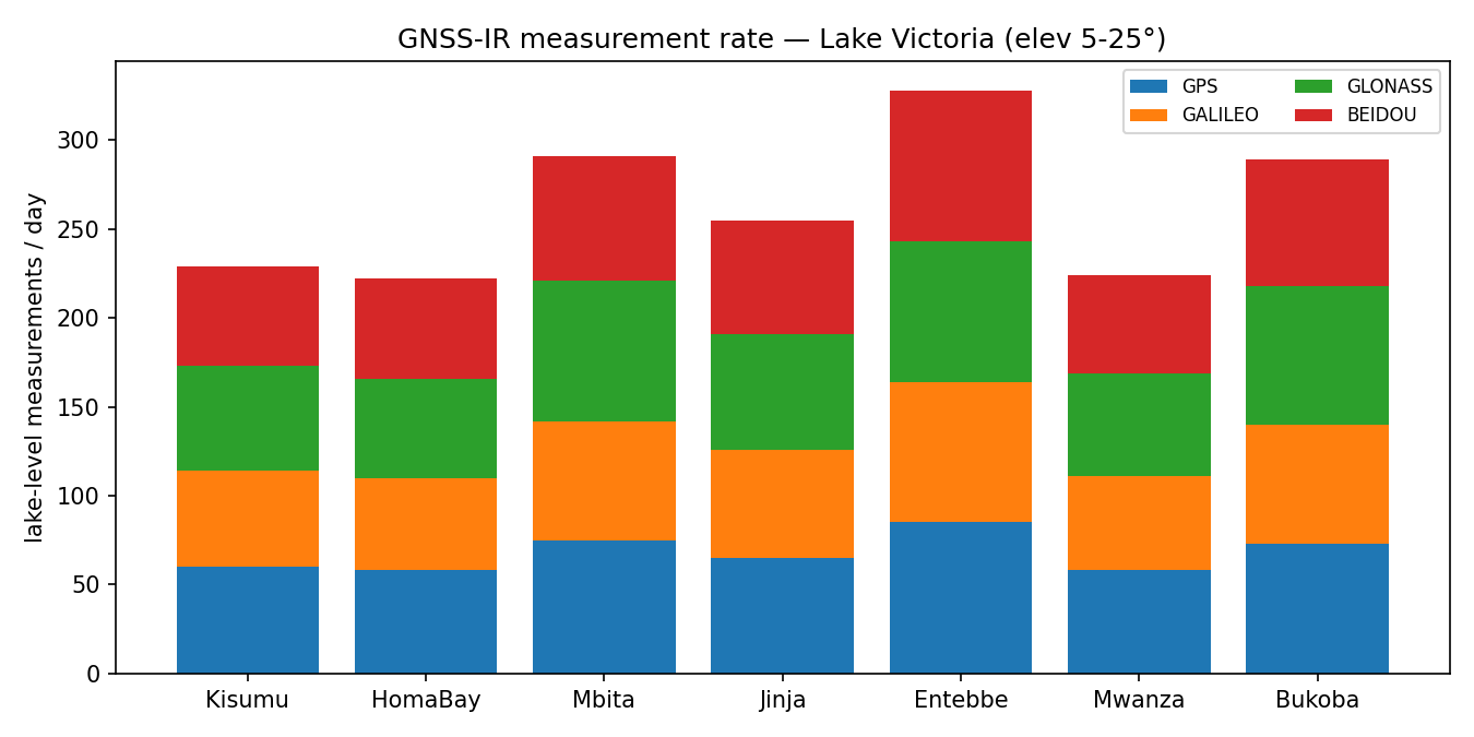 Stacked bar chart of GNSS-IR lake-level measurements per day at each site, broken down by GPS, Galileo, GLONASS and BeiDou constellations