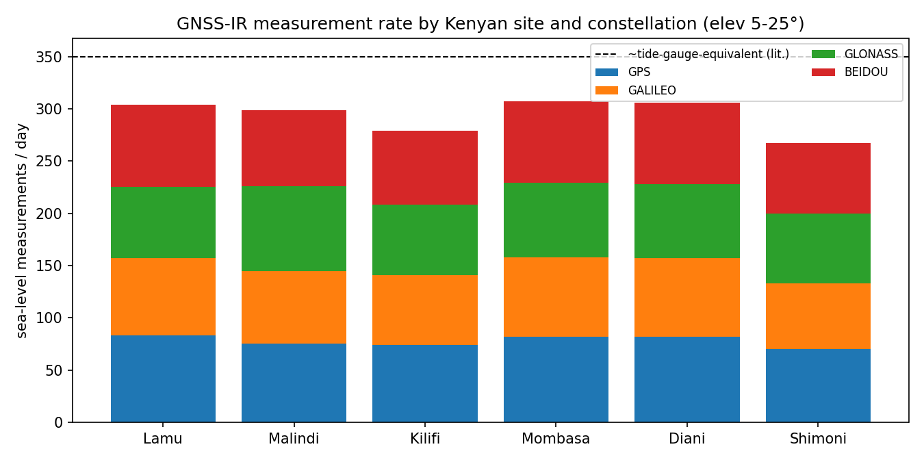 Stacked bar chart of GNSS-IR measurement rate by Kenyan site and constellation, each bar reaching roughly 270 to 310 measurements per day against a dashed tide-gauge-equivalent line near 350