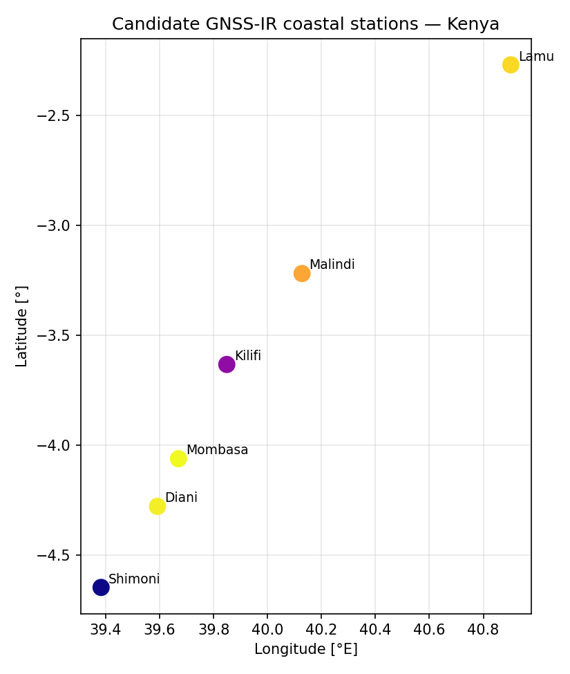 Map of the six candidate GNSS-IR coastal stations along the Kenyan coast, from Lamu in the north to Shimoni in the south, plotted by longitude and latitude