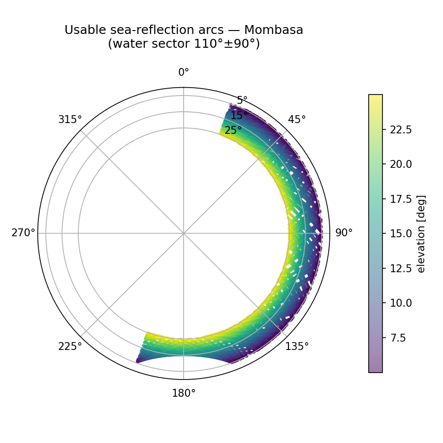 Polar sky plot for Mombasa showing usable sea-reflection arcs filling the seaward azimuth sector at low 5 to 25 degree elevations, coloured by elevation angle