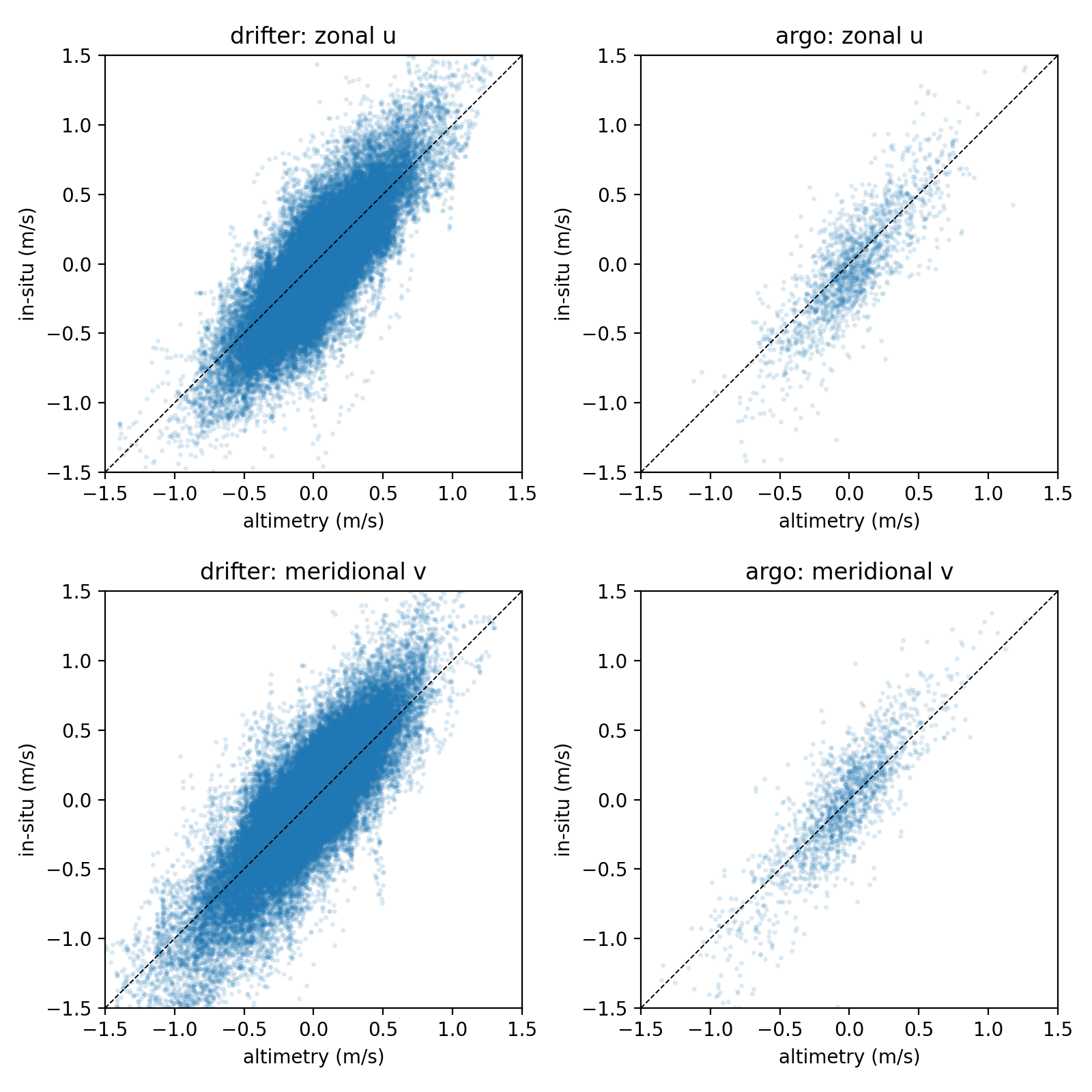 Scatter plots of in-situ versus altimetry-derived geostrophic velocity for zonal and meridional components, drifters and Argo, clustering along the 1:1 line
