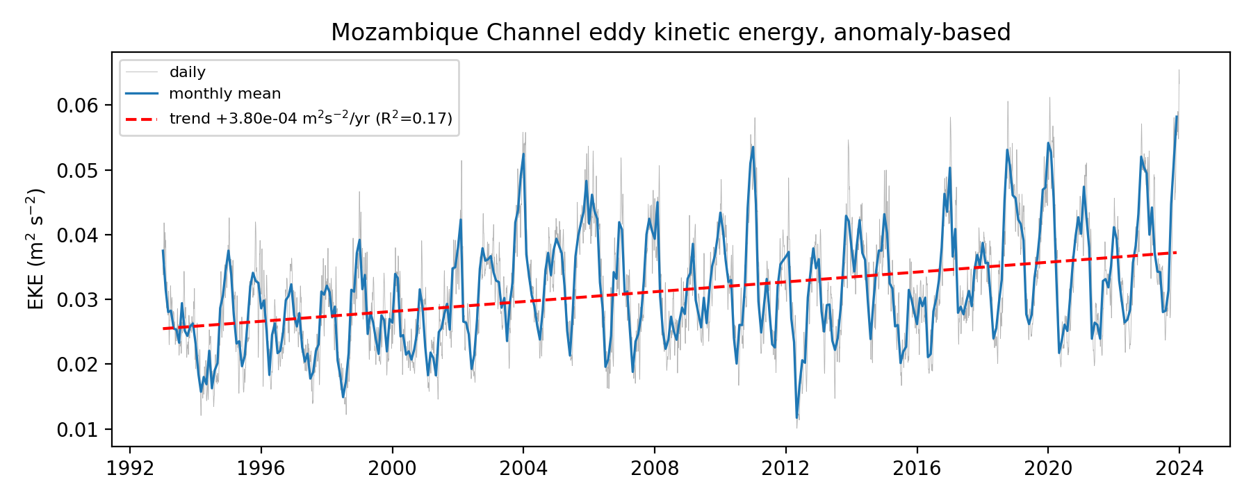 Time series of channel-mean eddy kinetic energy with a rising linear trend of about 1.2 percent per year