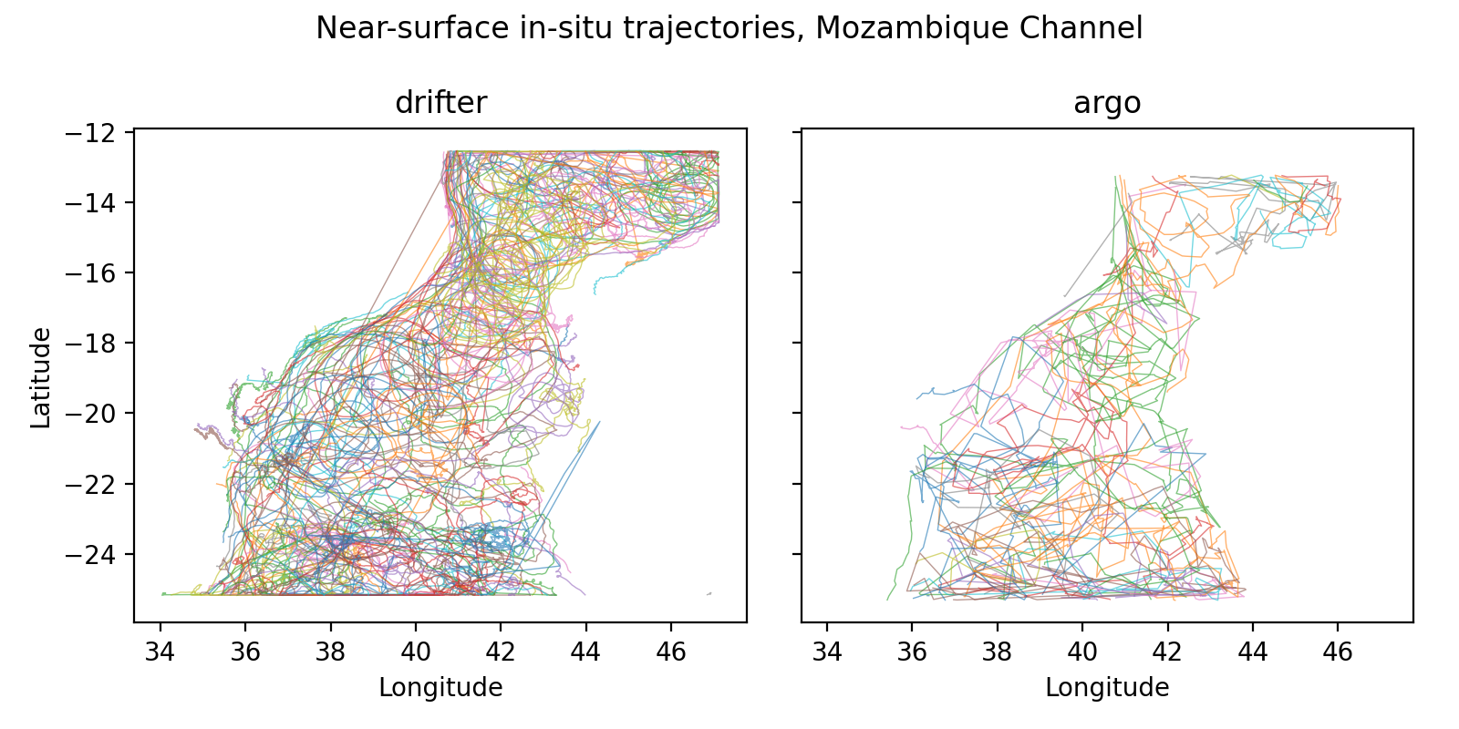 Drifter and Argo trajectories in the Mozambique Channel, both showing pervasive looping
