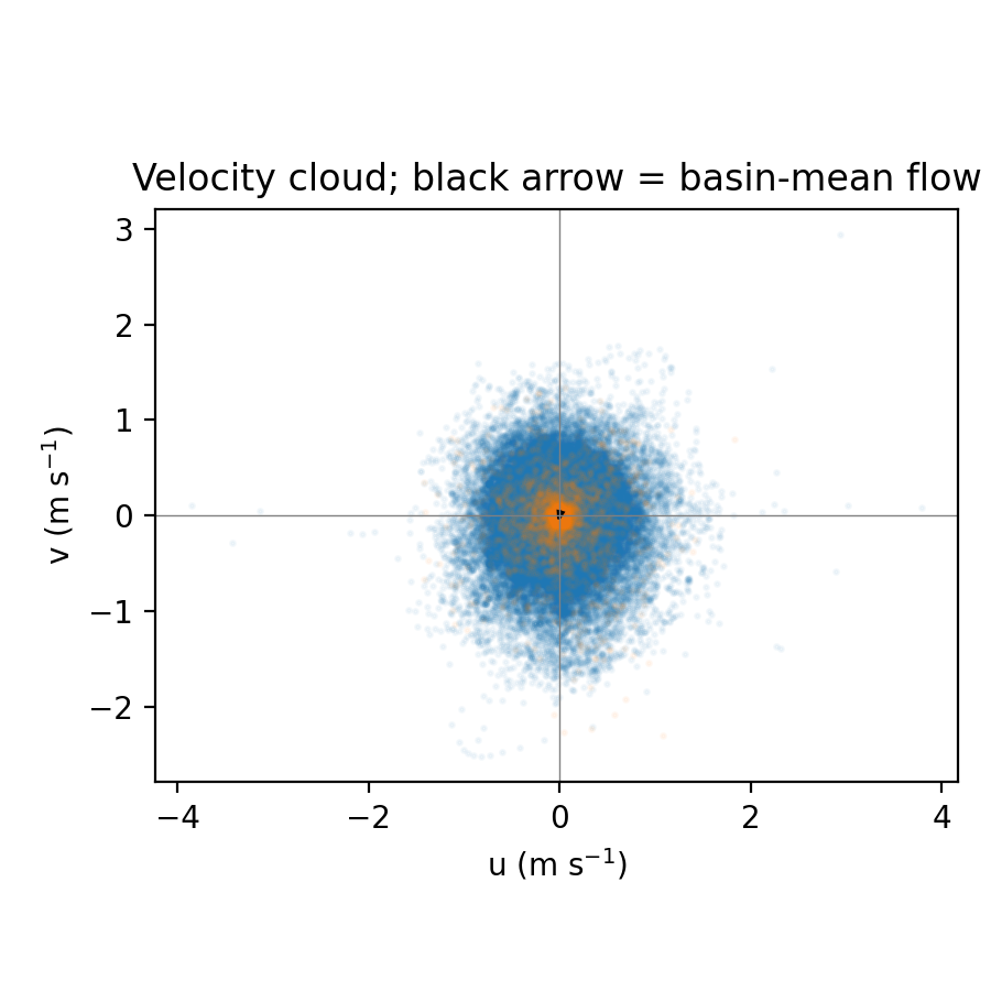 Scatter cloud of near-surface velocities from drifters and Argo, centred on the origin with a negligible basin-mean vector