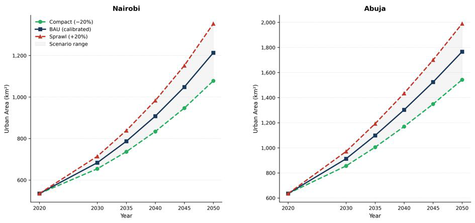 Line charts of projected urban area under Compact, BAU and Sprawl scenarios for Nairobi and Abuja, 2020 to 2050